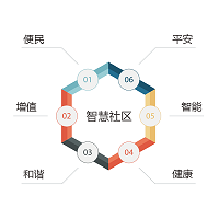 智慧社區(qū)管理     萬城互聯(lián)一站式服務體系